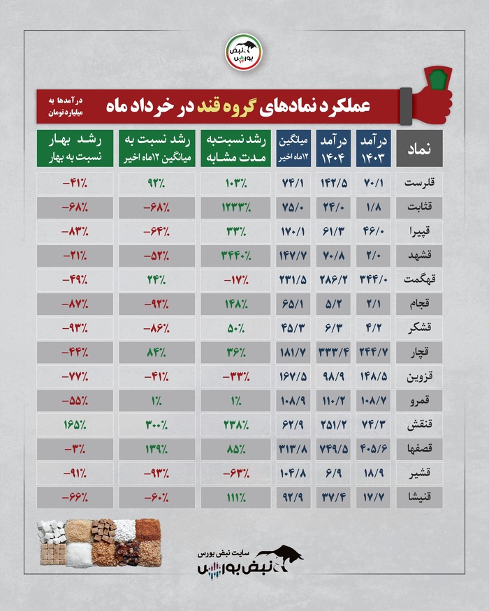 گزارش عملکرد گروه های بورسی در خردادماه | کدام سهام وضعیت بهتری داشت؟