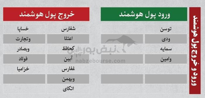بهترین سهام بورسی شنبه ۲۸ تیر ۱۴۰۴| نوسانی‌های فردا کدامند؟