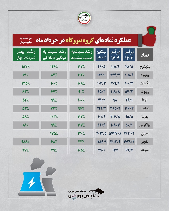 گزارش عملکرد گروه های بورسی در خردادماه | کدام سهام وضعیت بهتری داشت؟