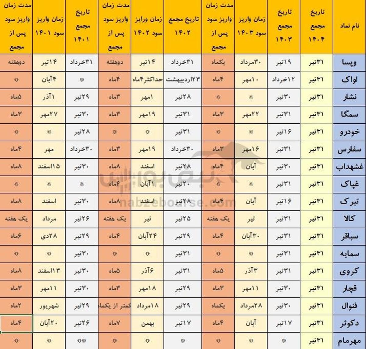 خوش حساب ترین نمادهای بورسی که هفته آینده مجمع دارند(قسمت چهارم)