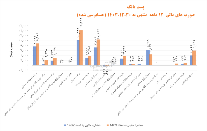 وپست در تدارک مجمع | نقاط قوت این بانک در چیست؟