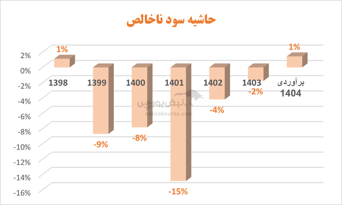 خساپا در مسیر بهبود: امسال سهامداران امیدوارتر به مجمع می‌روند