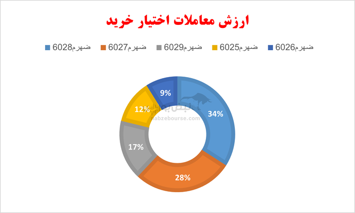 گزارش بازار آپشن شنبه ۲۸ تیر ۱۴۰۴ |  اختیار‌های خرید تیام، صدرنشین بازدهی اوراق پرمعامله شدند