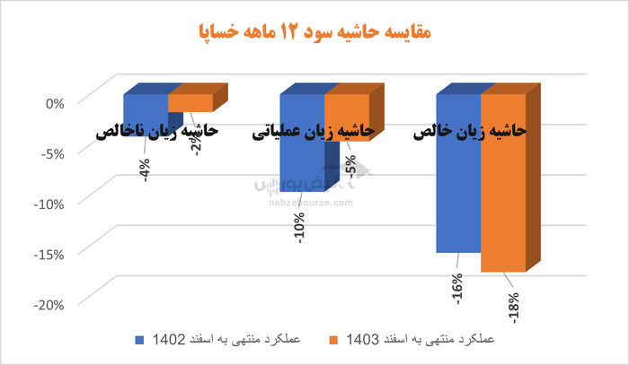 خساپا در مسیر بهبود: امسال سهامداران امیدوارتر به مجمع می‌روند