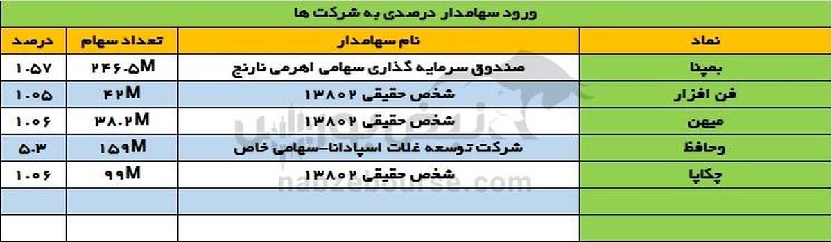 تغییرات سهامداران عمده شنبه ۲۸ تیر ۱۴۰۴