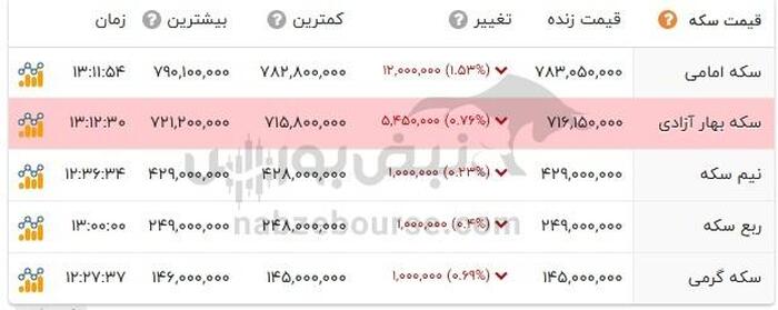 قیمت طلا امروز ۲۸ تیر ۱۴۰۴