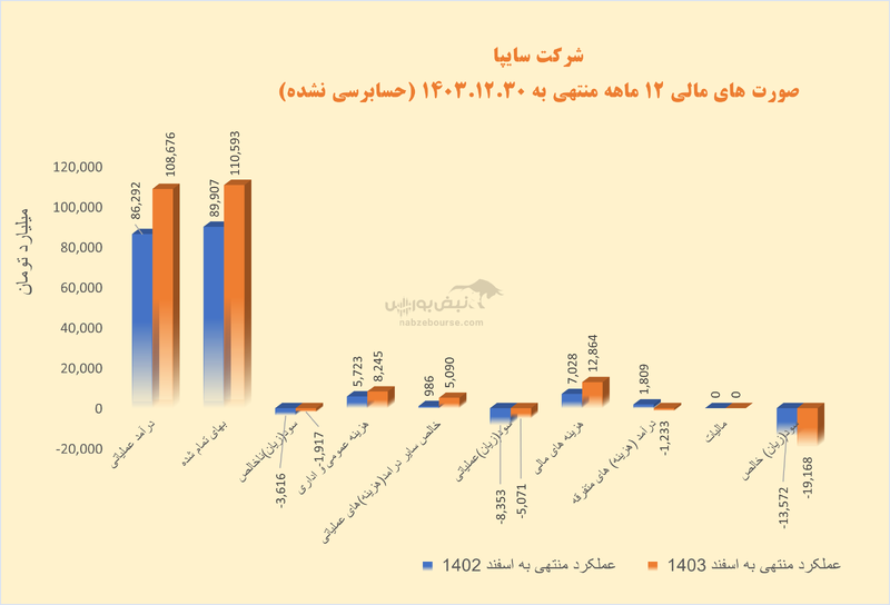 خساپا در مسیر بهبود: امسال سهامداران امیدوارتر به مجمع می‌روند