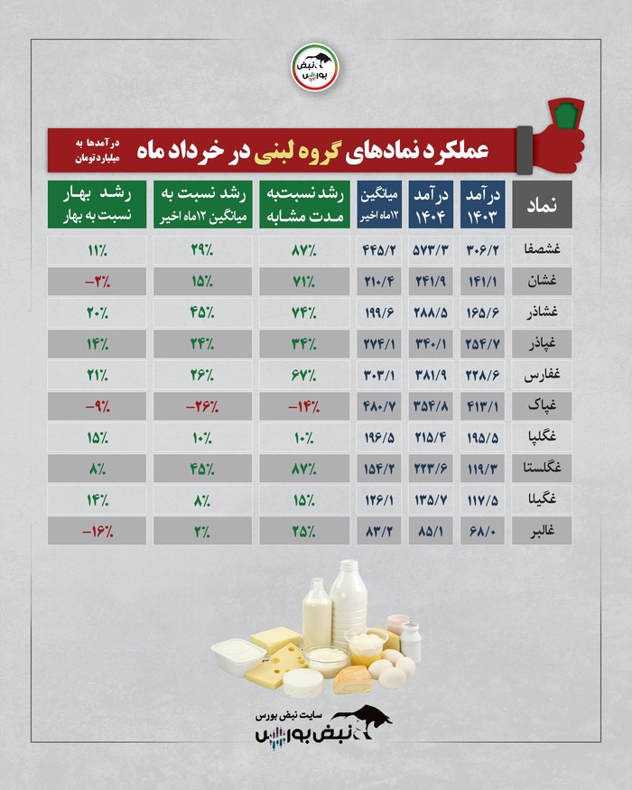 گزارش عملکرد گروه های بورسی در خردادماه | کدام سهام وضعیت بهتری داشت؟