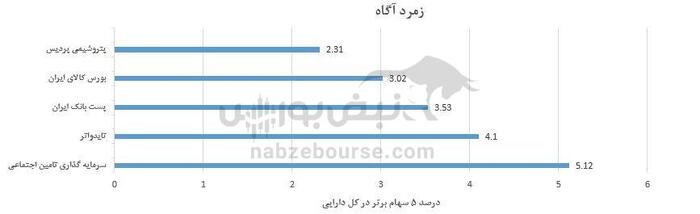 برترین صندوق های سهامی طرفدار چه سهامی هستند؟