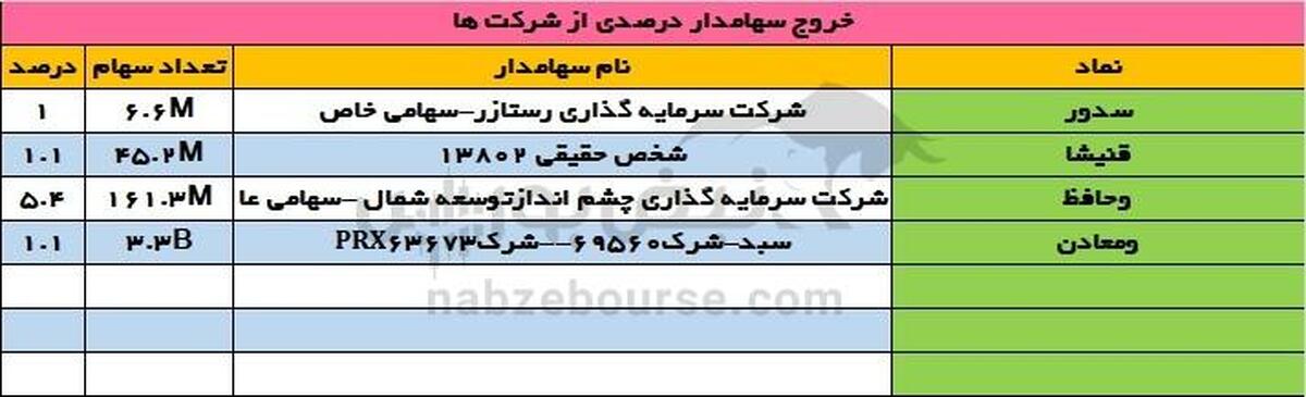 تغییرات سهامداران عمده شنبه ۲۸ تیر ۱۴۰۴