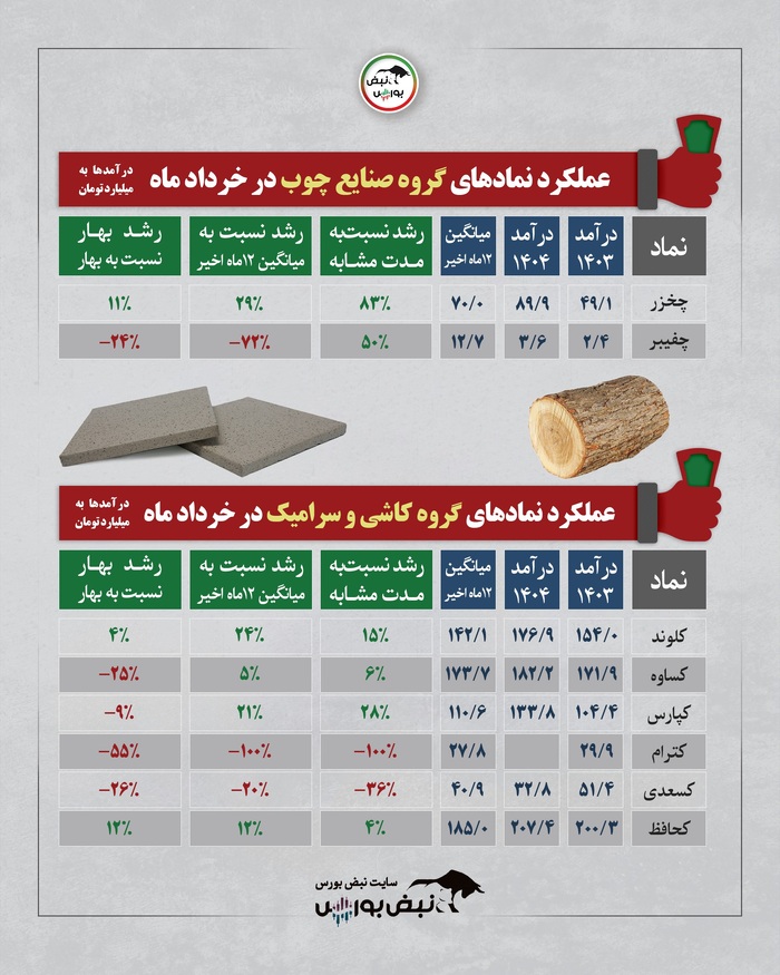 گزارش عملکرد گروه های بورسی در خردادماه | کدام سهام وضعیت بهتری داشت؟