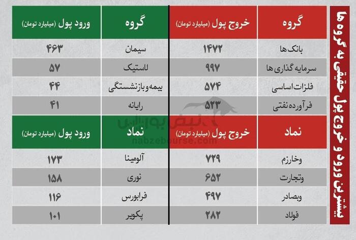 بهترین سهام بورسی شنبه ۲۸ تیر ۱۴۰۴| نوسانی‌های فردا کدامند؟