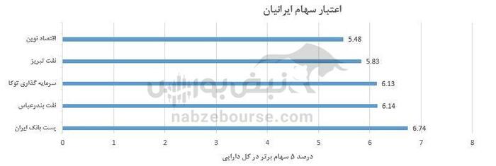 برترین صندوق های سهامی طرفدار چه سهامی هستند؟