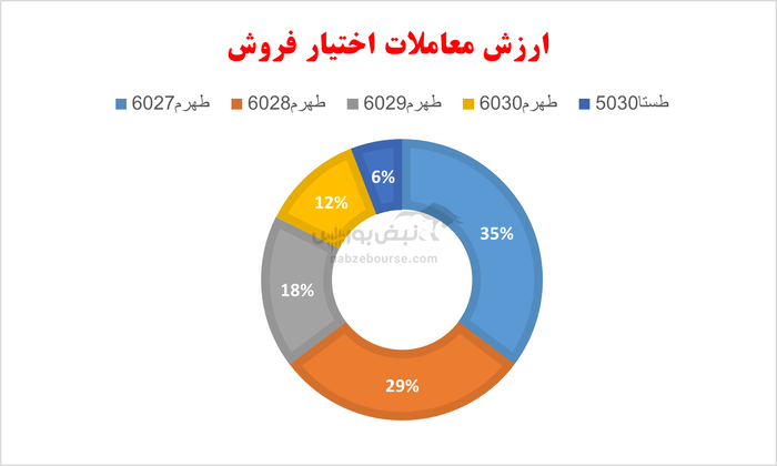 گزارش بازار آپشن شنبه ۲۸ تیر ۱۴۰۴ |  اختیار‌های خرید تیام، صدرنشین بازدهی اوراق پرمعامله شدند