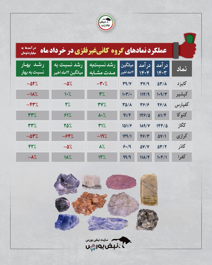 گزارش عملکرد گروه های بورسی در خردادماه | کدام سهام وضعیت بهتری داشت؟
