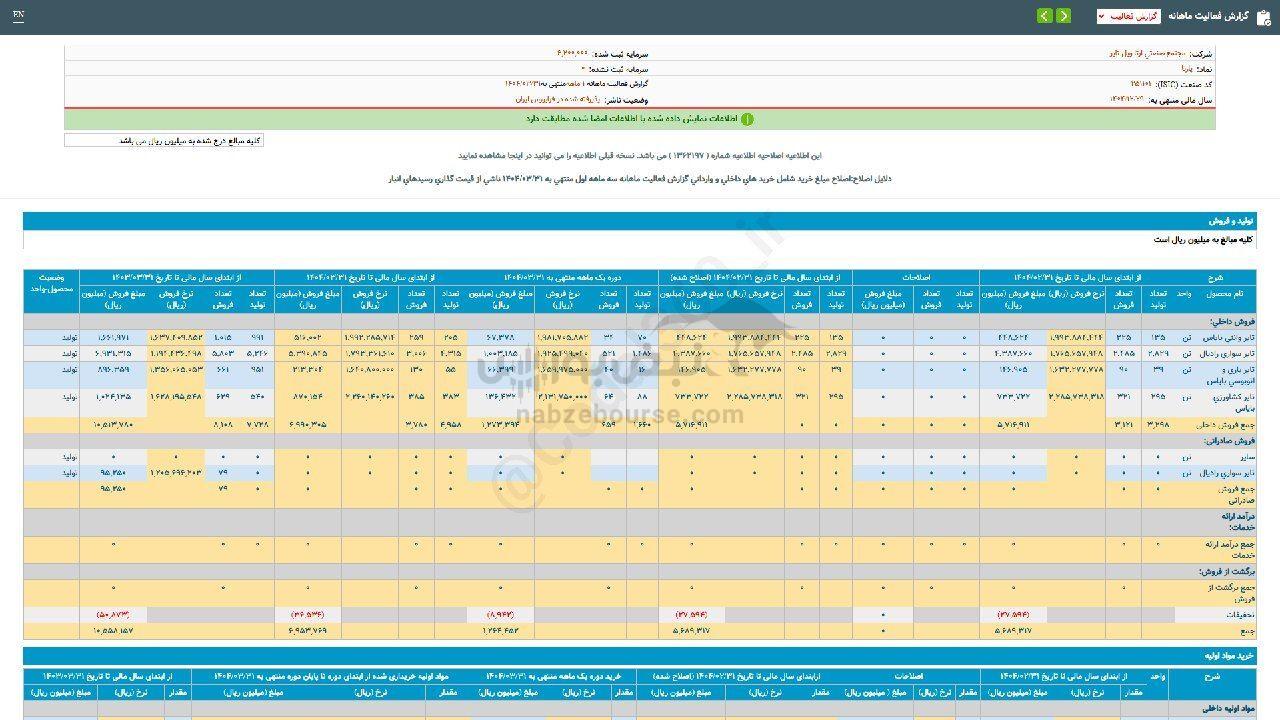 ۶۸ درصد افت فروش این نماد نسبت به قبل