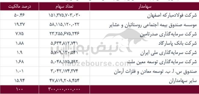 مجمع ومعادن ۱۴۰۴ | میزان سود نقدی ومعادن