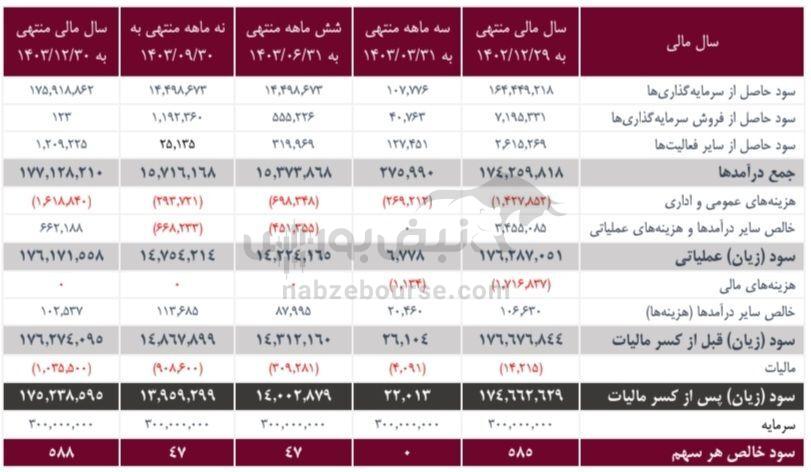 مجمع ومعادن ۱۴۰۴ | میزان سود نقدی ومعادن