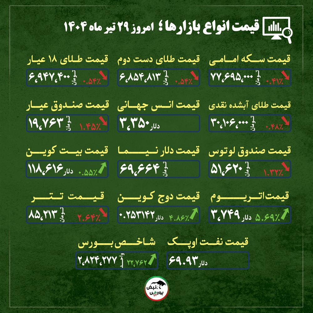 قیمت طلا، سکه و دلار امروز یکشنبه ۲۹ تیر ماه ۱۴۰۴| قیمت طلا در آستانه محدوده جذاب سرمایه‌گذاری + قیمت انواع بازار‌ها