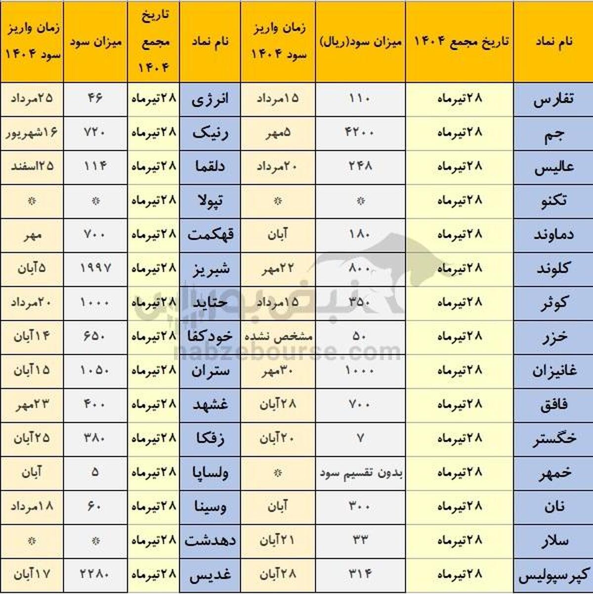 زمان واریز سود نماد‌هایی که شنبه ۲۸ تیرماه مجمع داشتند | سود این نمادها در  مرداد واریز می شود