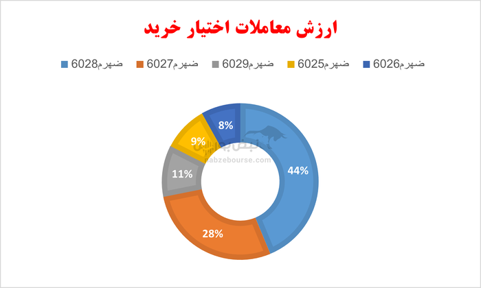 گزارش بازار آپشن یکشنبه ۲۹ تیر ۱۴۰۴ | بازار آپشن سرخ پوش شد