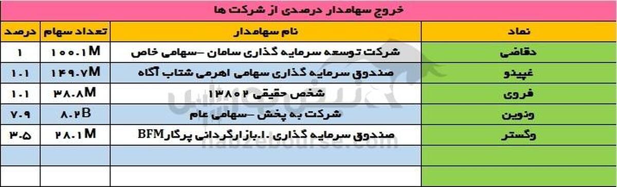 تغییرات سهامداران عمده یکشنبه ۲۹ تیر ۱۴۰۴ |