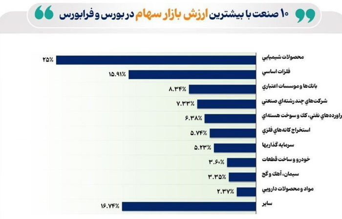 صنایع بزرگ بازار سهام کدامند؟