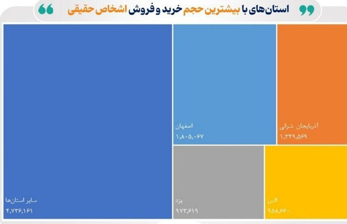بورسی‌ترین استان‌های ایران در خرداد ۱۴۰۴