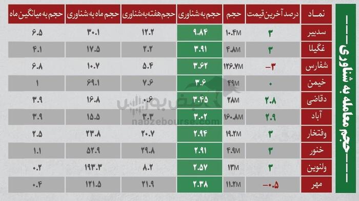 بهترین سهام بورسی یکشنبه ۲۹ تیر ۱۴۰۴| کدام نماد‌ها خروج پول داشتند؟