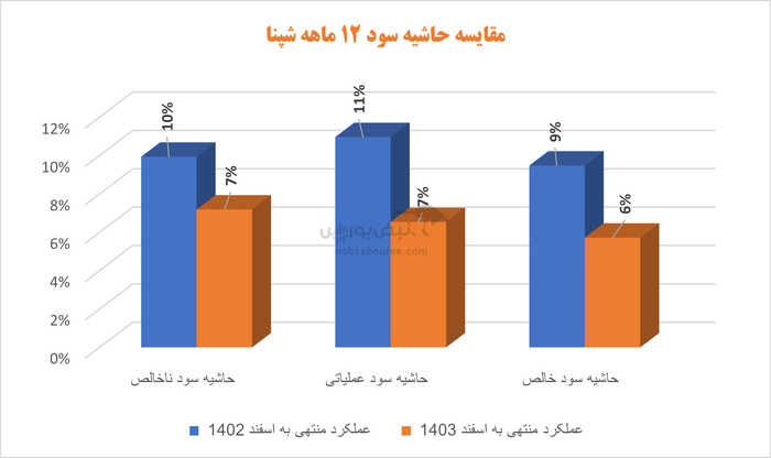 پالایش نفت اصفهان در تدارک برگزاری مجمع | معیار‌های سودآوری شپنا افت داشت