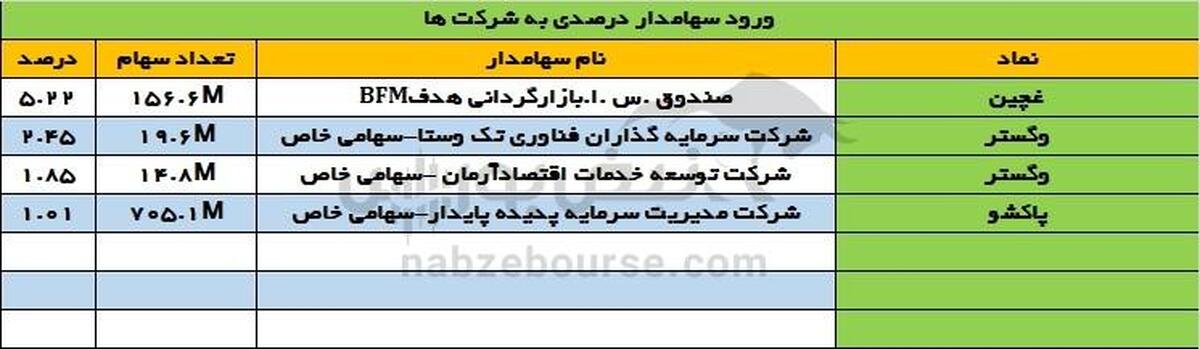 تغییرات سهامداران عمده یکشنبه ۲۹ تیر ۱۴۰۴ |