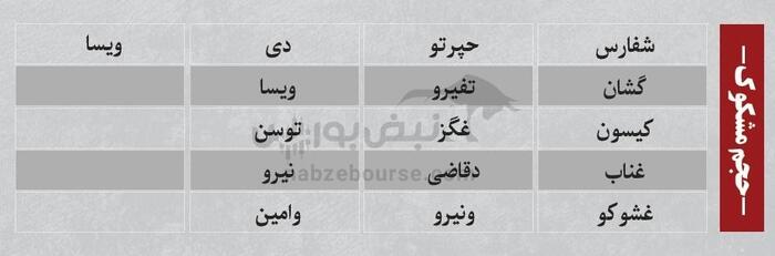 بهترین سهام بورسی یکشنبه ۲۹ تیر ۱۴۰۴| کدام نماد‌ها خروج پول داشتند؟