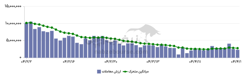 گزارش بازار آپشن یکشنبه ۲۹ تیر ۱۴۰۴ | بازار آپشن سرخ پوش شد
