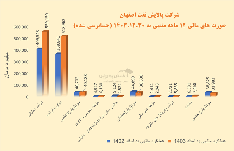 پالایش نفت اصفهان در تدارک برگزاری مجمع | معیار‌های سودآوری شپنا افت داشت