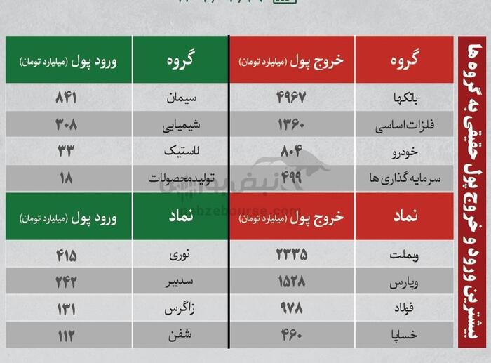 بهترین سهام بورسی یکشنبه ۲۹ تیر ۱۴۰۴| کدام نماد‌ها خروج پول داشتند؟