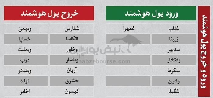 بهترین سهام بورسی یکشنبه ۲۹ تیر ۱۴۰۴| کدام نماد‌ها خروج پول داشتند؟