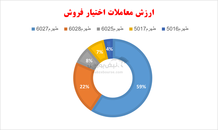 گزارش بازار آپشن یکشنبه ۲۹ تیر ۱۴۰۴ | بازار آپشن سرخ پوش شد