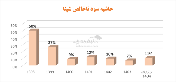 پالایش نفت اصفهان در تدارک برگزاری مجمع | معیار‌های سودآوری شپنا افت داشت