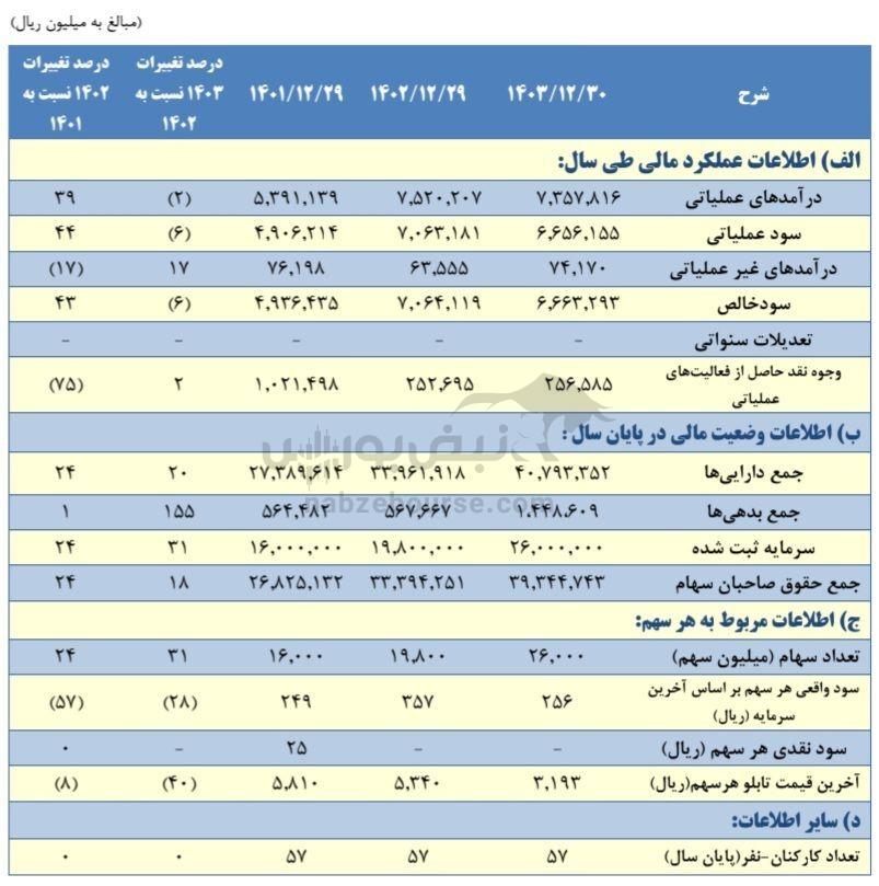 مجمع وساپا ۱۴۰۴ | میزان سود وساپا و زمان واریز آن | واگذاری سهام سایپا در چه مرحله ای است؟