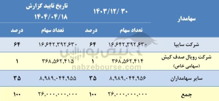 مجمع وساپا ۱۴۰۴ | میزان سود وساپا و زمان واریز آن | واگذاری سهام سایپا در چه مرحله ای است؟