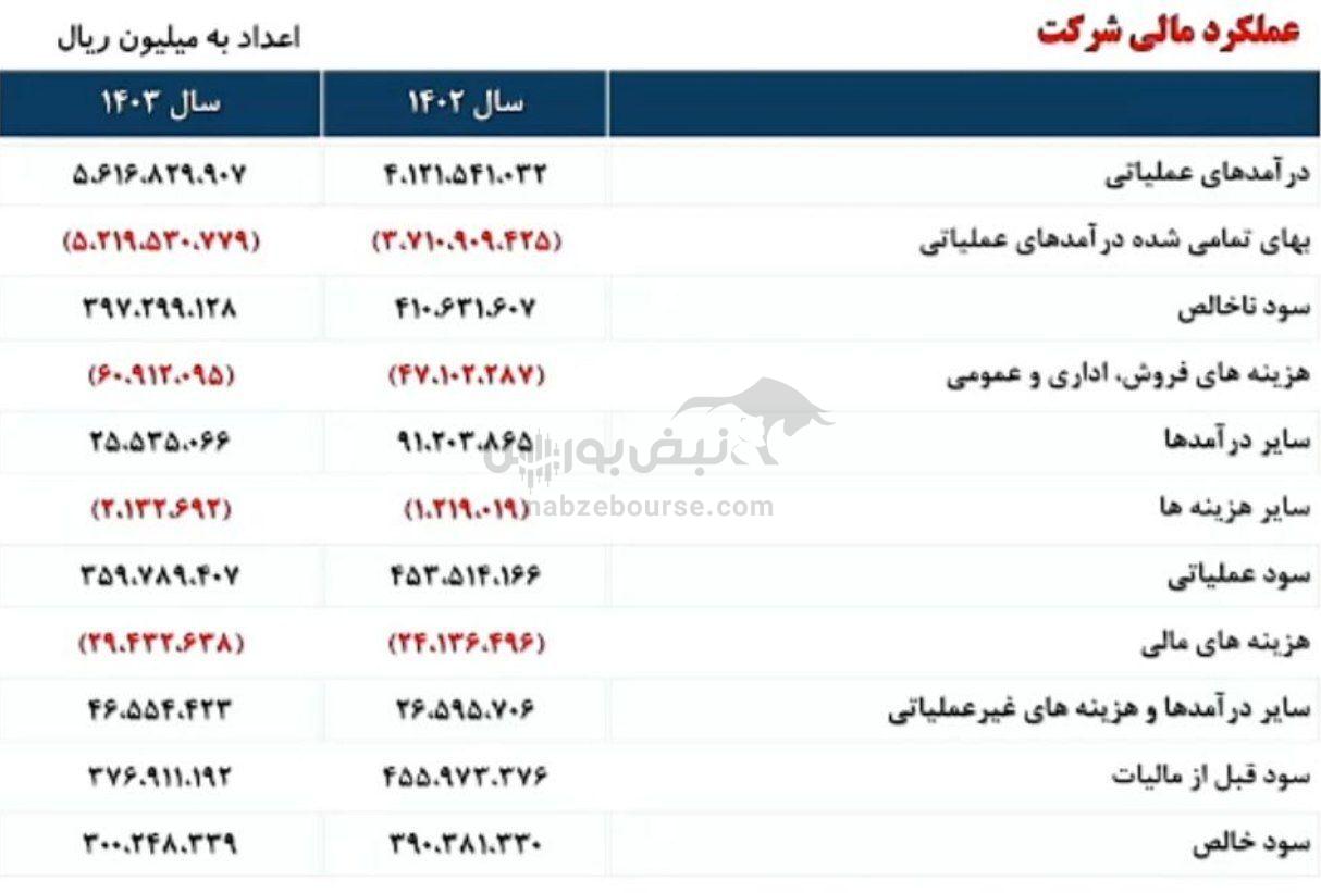 مجمع شپنا ۱۴۰۴ | میزان سود شپنا و زمان واریز سود