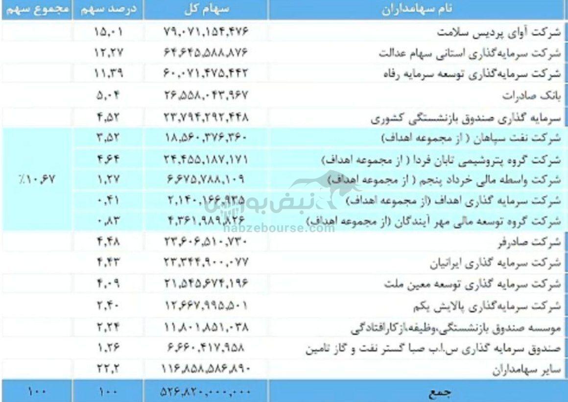 مجمع شپنا ۱۴۰۴ | میزان سود شپنا و زمان واریز سود