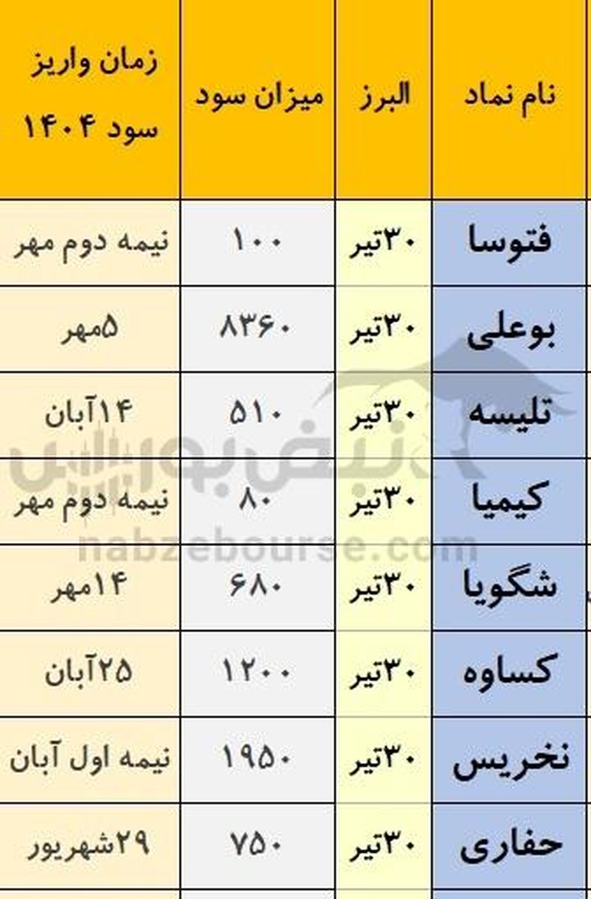 زمان واریز سود نمادهایی که روز گذشته مجمع داشتند