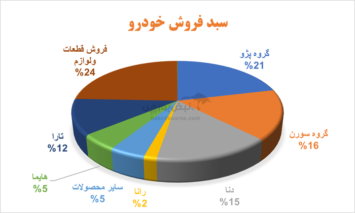 سهامداران با خودرو به مجمع می‌روند: ایران خودرو به حاشیه سود مثبت نزدیک می‌شود