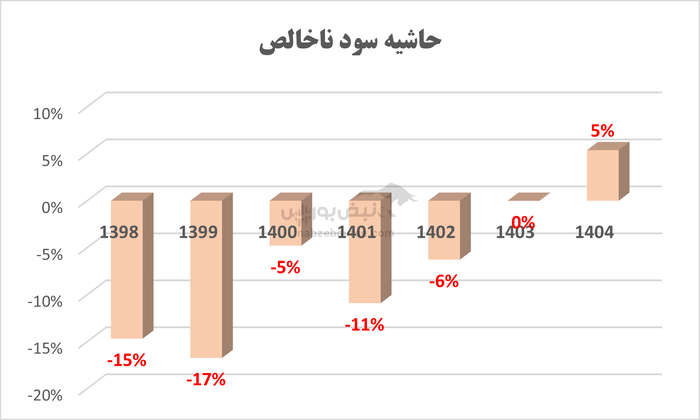 سهامداران با خودرو به مجمع می‌روند: ایران خودرو به حاشیه سود مثبت نزدیک می‌شود