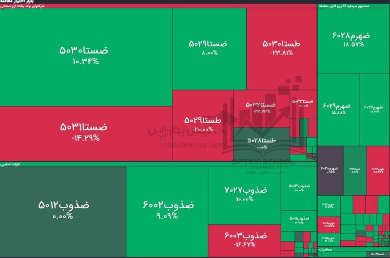 گزارش بازار آپشن دوشنبه ۳۰ تیر ۱۴۰۴| در بازار اختیار معامله امروز چه گذشت؟