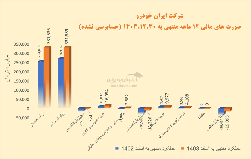سهامداران با خودرو به مجمع می‌روند: ایران خودرو به حاشیه سود مثبت نزدیک می‌شود