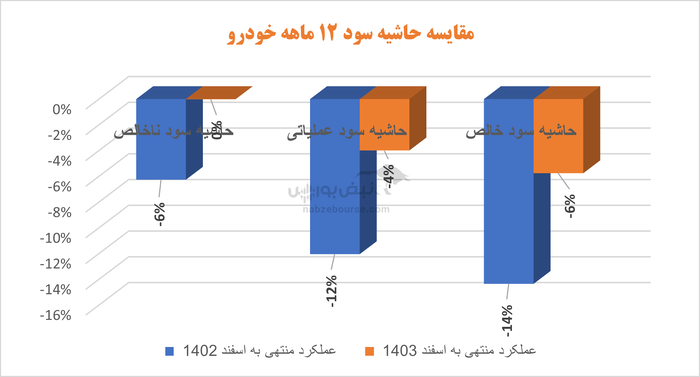 سهامداران با خودرو به مجمع می‌روند: ایران خودرو به حاشیه سود مثبت نزدیک می‌شود