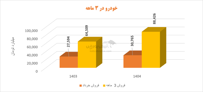 سهامداران با خودرو به مجمع می‌روند: ایران خودرو به حاشیه سود مثبت نزدیک می‌شود