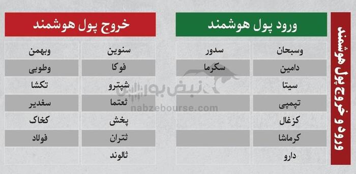 بهترین سهام بورسی امروز ۳۰ تیرماه ۱۴۰۴ | سرخطی‌های فردا کدامند؟